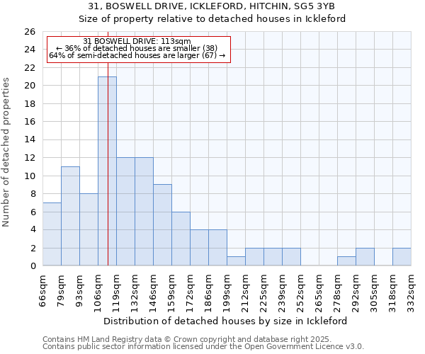 31, BOSWELL DRIVE, ICKLEFORD, HITCHIN, SG5 3YB: Size of property relative to detached houses houses in Ickleford