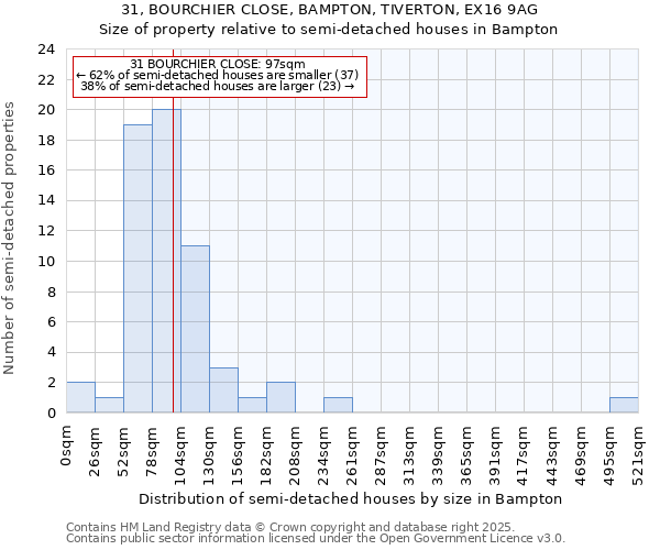 31, BOURCHIER CLOSE, BAMPTON, TIVERTON, EX16 9AG: Size of property relative to semi-detached houses houses in Bampton