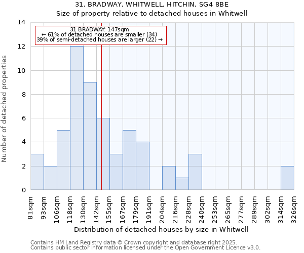 31, BRADWAY, WHITWELL, HITCHIN, SG4 8BE: Size of property relative to detached houses houses in Whitwell