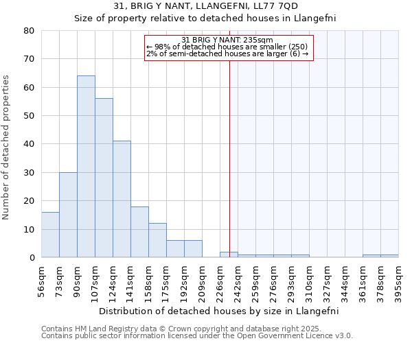31, BRIG Y NANT, LLANGEFNI, LL77 7QD: Size of property relative to detached houses houses in Llangefni