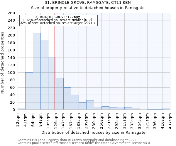 31, BRINDLE GROVE, RAMSGATE, CT11 8BN: Size of property relative to detached houses houses in Ramsgate