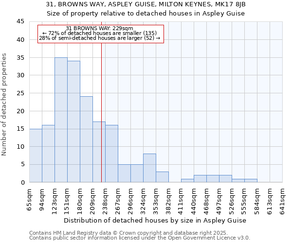 31, BROWNS WAY, ASPLEY GUISE, MILTON KEYNES, MK17 8JB: Size of property relative to detached houses houses in Aspley Guise