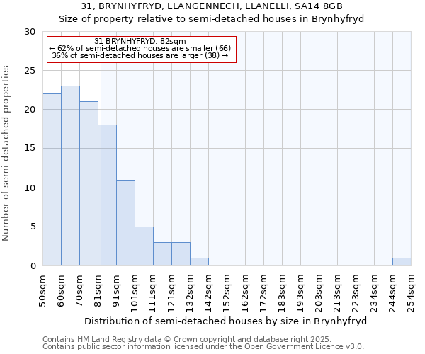 31, BRYNHYFRYD, LLANGENNECH, LLANELLI, SA14 8GB: Size of property relative to detached houses in Brynhyfryd