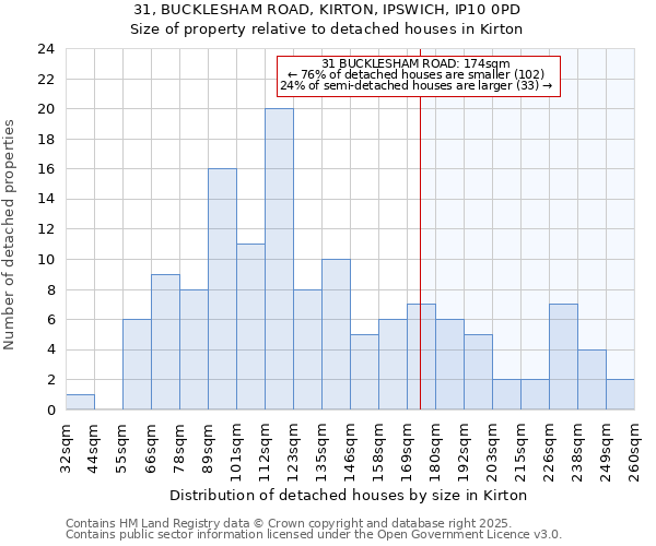 31, BUCKLESHAM ROAD, KIRTON, IPSWICH, IP10 0PD: Size of property relative to detached houses houses in Kirton