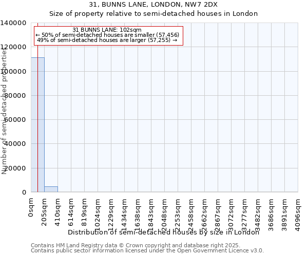 31, BUNNS LANE, LONDON, NW7 2DX: Size of property relative to semi-detached houses houses in London
