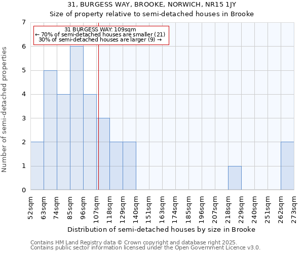 31, BURGESS WAY, BROOKE, NORWICH, NR15 1JY: Size of property relative to detached houses in Brooke