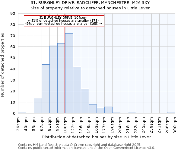 31, BURGHLEY DRIVE, RADCLIFFE, MANCHESTER, M26 3XY: Size of property relative to detached houses houses in Little Lever