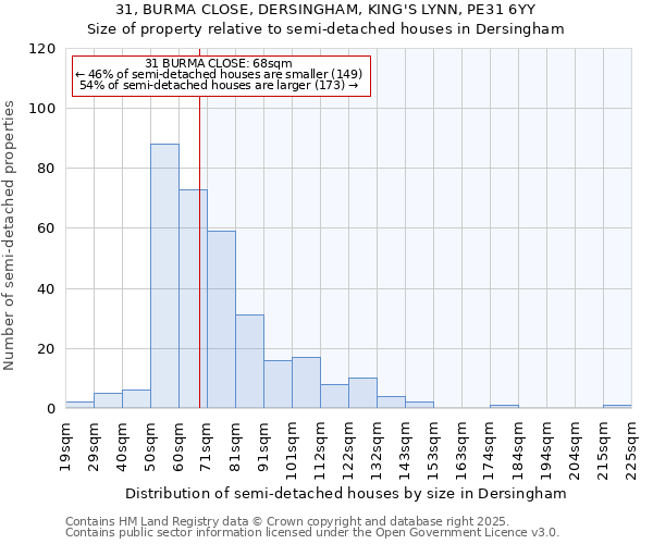 31, BURMA CLOSE, DERSINGHAM, KING'S LYNN, PE31 6YY: Size of property relative to semi-detached houses houses in Dersingham