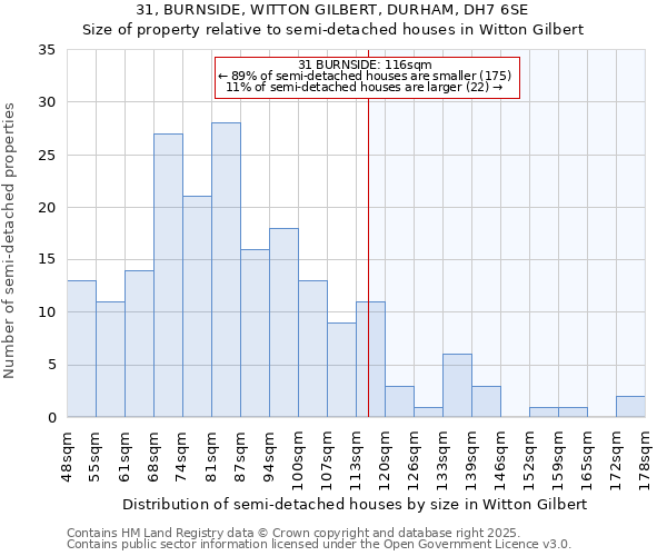 31, BURNSIDE, WITTON GILBERT, DURHAM, DH7 6SE: Size of property relative to semi-detached houses houses in Witton Gilbert