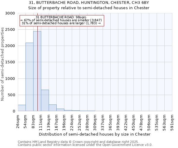 31, BUTTERBACHE ROAD, HUNTINGTON, CHESTER, CH3 6BY: Size of property relative to semi-detached houses houses in Chester
