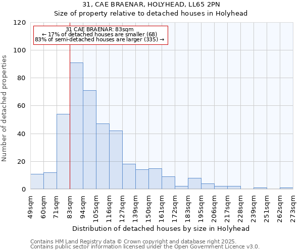 31, CAE BRAENAR, HOLYHEAD, LL65 2PN: Size of property relative to detached houses houses in Holyhead