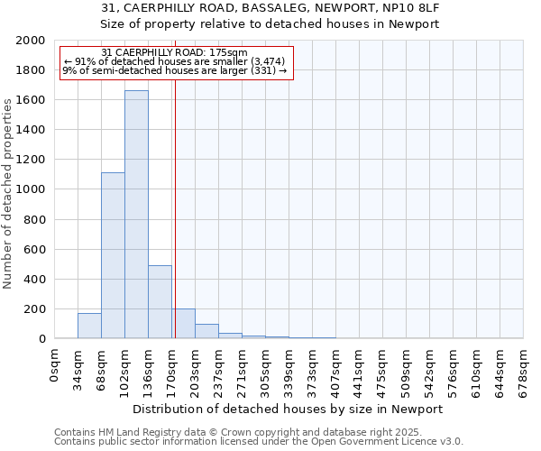 31, CAERPHILLY ROAD, BASSALEG, NEWPORT, NP10 8LF: Size of property relative to detached houses houses in Newport