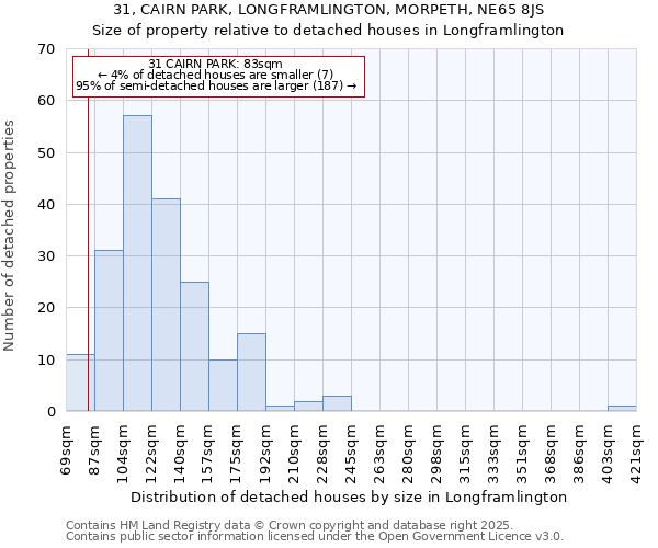 31, CAIRN PARK, LONGFRAMLINGTON, MORPETH, NE65 8JS: Size of property relative to detached houses houses in Longframlington