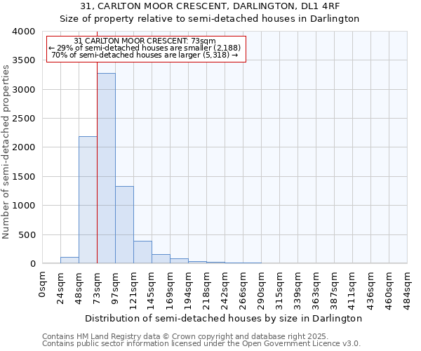 31, CARLTON MOOR CRESCENT, DARLINGTON, DL1 4RF: Size of property relative to semi-detached houses houses in Darlington