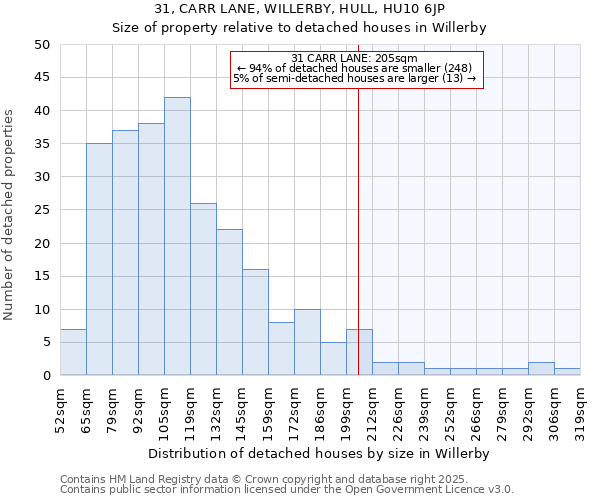 31, CARR LANE, WILLERBY, HULL, HU10 6JP: Size of property relative to detached houses houses in Willerby