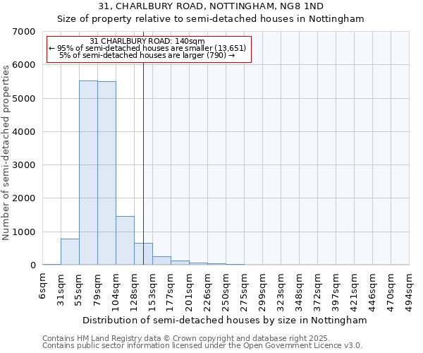 31, CHARLBURY ROAD, NOTTINGHAM, NG8 1ND: Size of property relative to semi-detached houses houses in Nottingham
