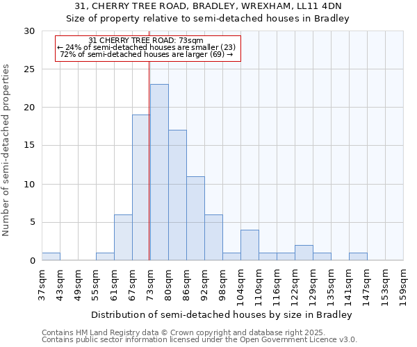 31, CHERRY TREE ROAD, BRADLEY, WREXHAM, LL11 4DN: Size of property relative to semi-detached houses houses in Bradley
