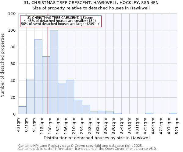 31, CHRISTMAS TREE CRESCENT, HAWKWELL, HOCKLEY, SS5 4FN: Size of property relative to detached houses houses in Hawkwell