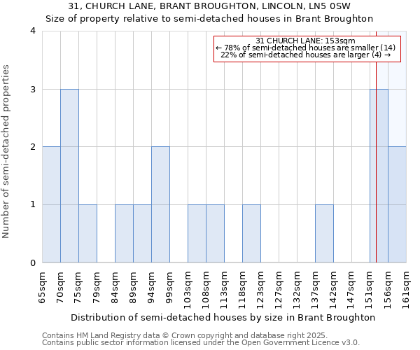 31, CHURCH LANE, BRANT BROUGHTON, LINCOLN, LN5 0SW: Size of property relative to detached houses in Brant Broughton