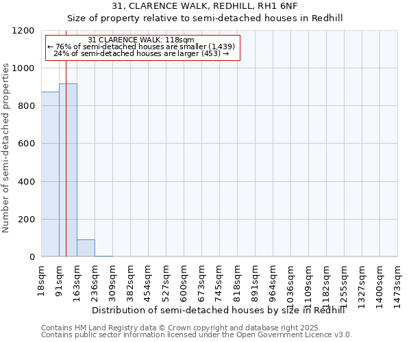 31, CLARENCE WALK, REDHILL, RH1 6NF: Size of property relative to semi-detached houses houses in Redhill