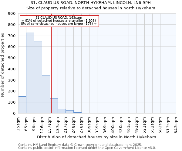 31, CLAUDIUS ROAD, NORTH HYKEHAM, LINCOLN, LN6 9PH: Size of property relative to detached houses houses in North Hykeham