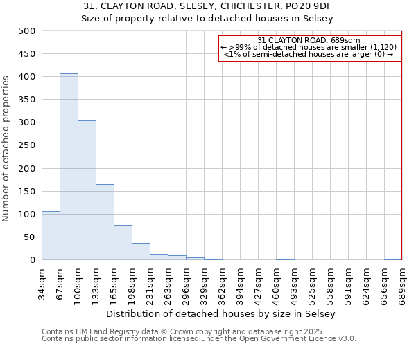 31, CLAYTON ROAD, SELSEY, CHICHESTER, PO20 9DF: Size of property relative to detached houses houses in Selsey