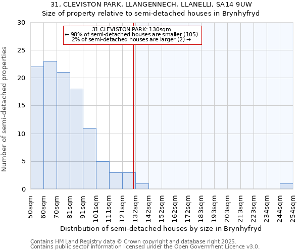 31, CLEVISTON PARK, LLANGENNECH, LLANELLI, SA14 9UW: Size of property relative to detached houses in Brynhyfryd