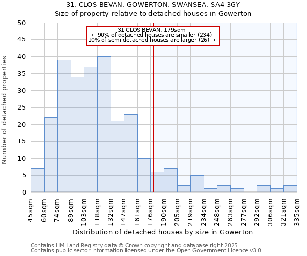 31, CLOS BEVAN, GOWERTON, SWANSEA, SA4 3GY: Size of property relative to detached houses houses in Gowerton