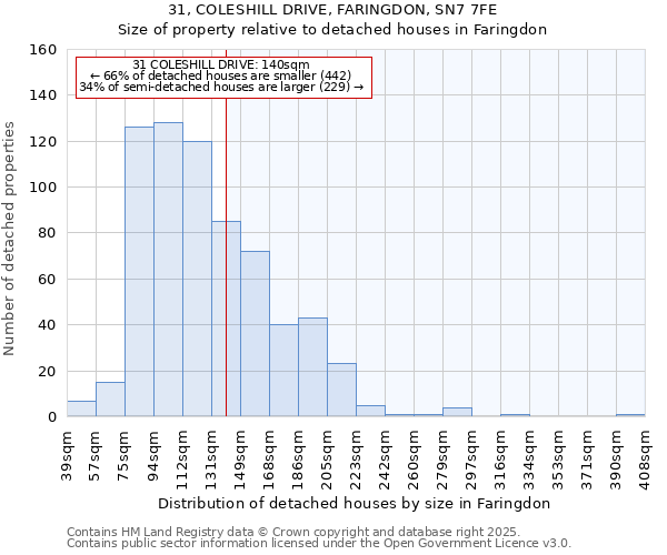 31, COLESHILL DRIVE, FARINGDON, SN7 7FE: Size of property relative to detached houses houses in Faringdon