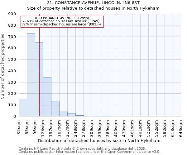 31, CONSTANCE AVENUE, LINCOLN, LN6 8ST: Size of property relative to detached houses houses in North Hykeham