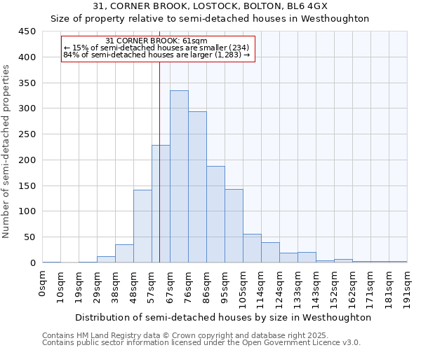 31, CORNER BROOK, LOSTOCK, BOLTON, BL6 4GX: Size of property relative to semi-detached houses houses in Westhoughton