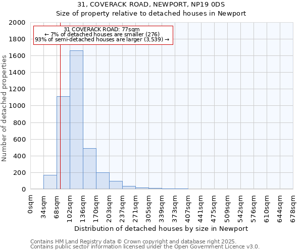 31, COVERACK ROAD, NEWPORT, NP19 0DS: Size of property relative to detached houses houses in Newport