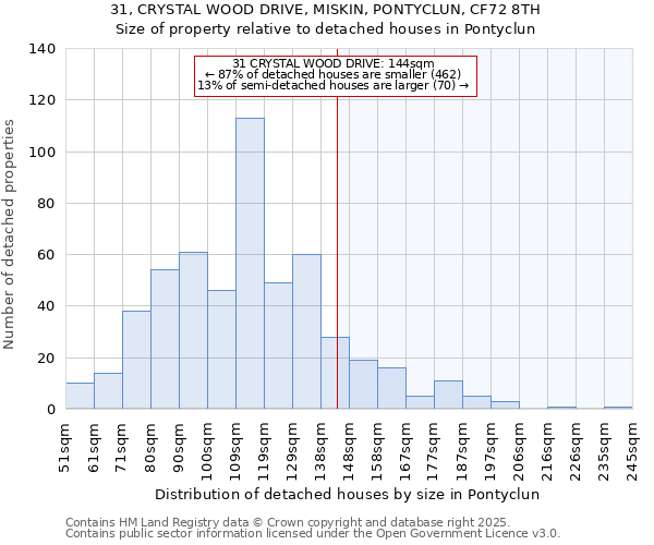 31, CRYSTAL WOOD DRIVE, MISKIN, PONTYCLUN, CF72 8TH: Size of property relative to detached houses houses in Pontyclun