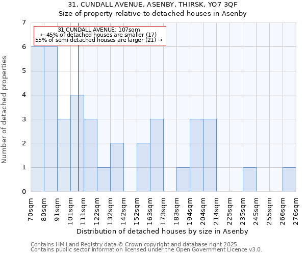 31, CUNDALL AVENUE, ASENBY, THIRSK, YO7 3QF: Size of property relative to detached houses houses in Asenby