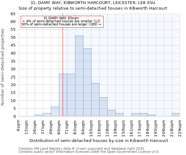 31, DAIRY WAY, KIBWORTH HARCOURT, LEICESTER, LE8 0SU: Size of property relative to semi-detached houses houses in Kibworth Harcourt