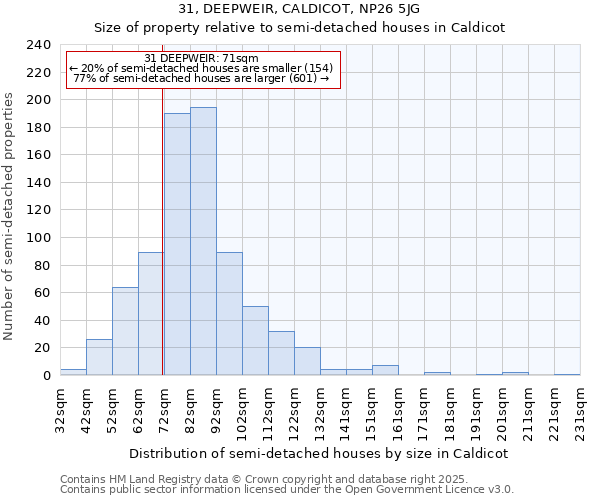 31, DEEPWEIR, CALDICOT, NP26 5JG: Size of property relative to semi-detached houses houses in Caldicot