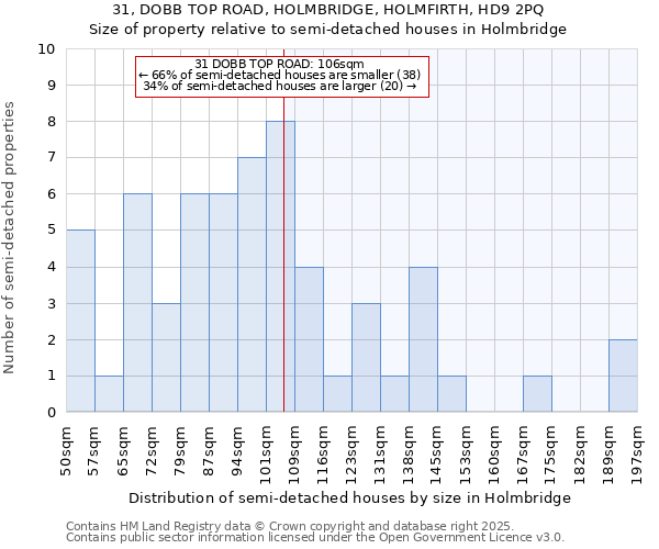 31, DOBB TOP ROAD, HOLMBRIDGE, HOLMFIRTH, HD9 2PQ: Size of property relative to detached houses in Holmbridge