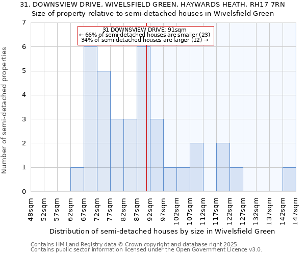 31, DOWNSVIEW DRIVE, WIVELSFIELD GREEN, HAYWARDS HEATH, RH17 7RN: Size of property relative to semi-detached houses houses in Wivelsfield Green