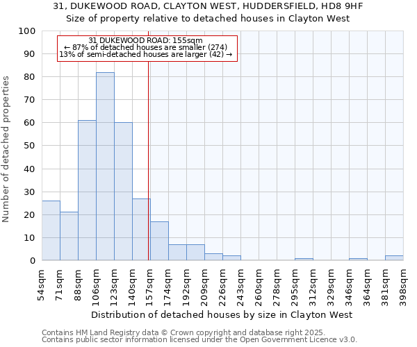 31, DUKEWOOD ROAD, CLAYTON WEST, HUDDERSFIELD, HD8 9HF: Size of property relative to detached houses in Clayton West