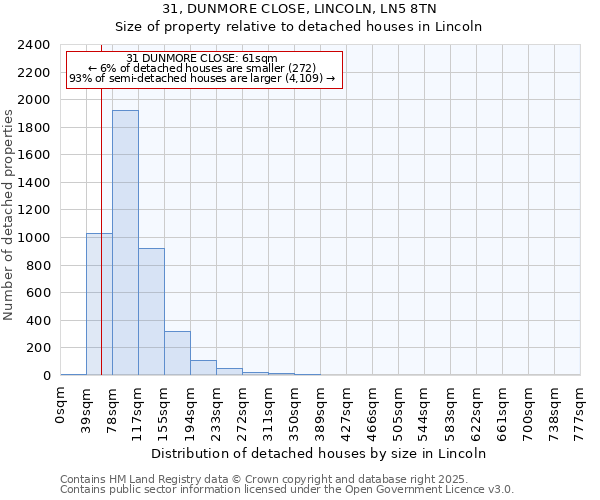 31, DUNMORE CLOSE, LINCOLN, LN5 8TN: Size of property relative to detached houses houses in Lincoln