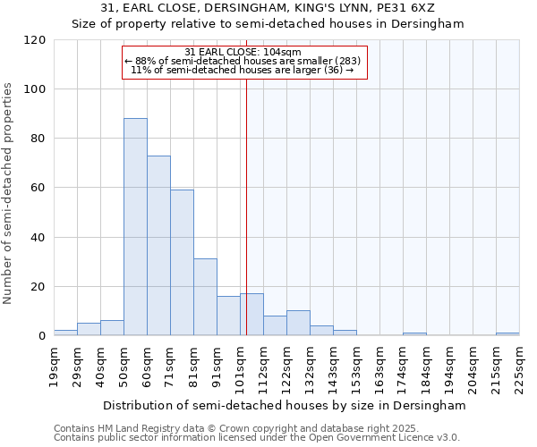 31, EARL CLOSE, DERSINGHAM, KING'S LYNN, PE31 6XZ: Size of property relative to semi-detached houses houses in Dersingham