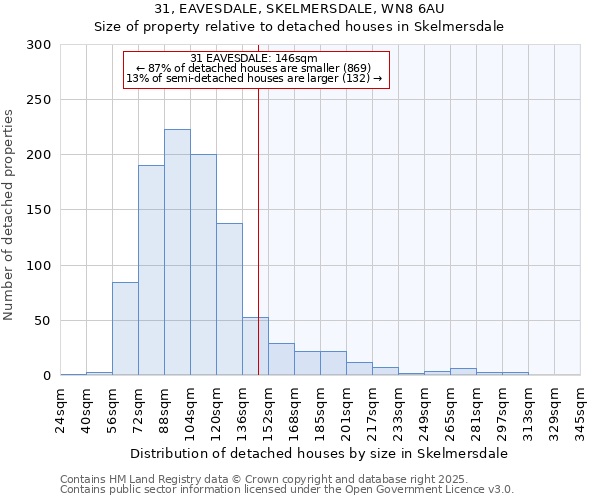 31, EAVESDALE, SKELMERSDALE, WN8 6AU: Size of property relative to detached houses houses in Skelmersdale