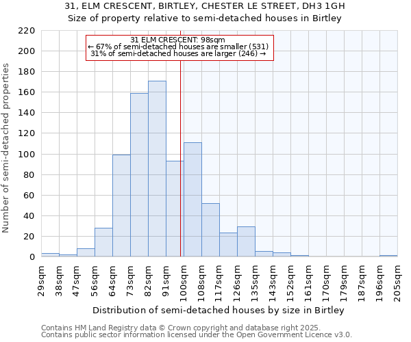 31, ELM CRESCENT, BIRTLEY, CHESTER LE STREET, DH3 1GH: Size of property relative to semi-detached houses houses in Birtley