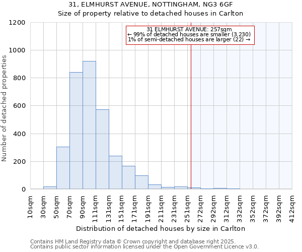31, ELMHURST AVENUE, NOTTINGHAM, NG3 6GF: Size of property relative to detached houses houses in Carlton