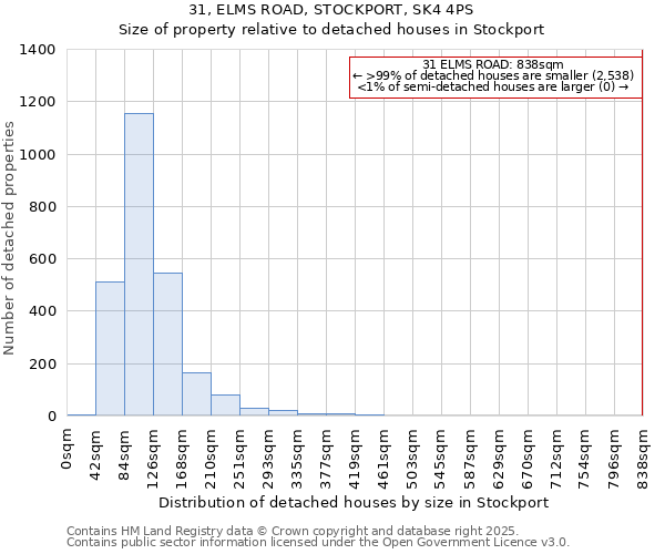 31, ELMS ROAD, STOCKPORT, SK4 4PS: Size of property relative to detached houses houses in Stockport