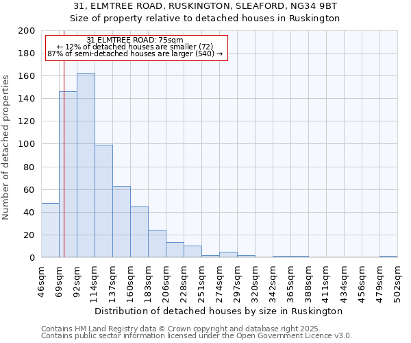 31, ELMTREE ROAD, RUSKINGTON, SLEAFORD, NG34 9BT: Size of property relative to detached houses houses in Ruskington