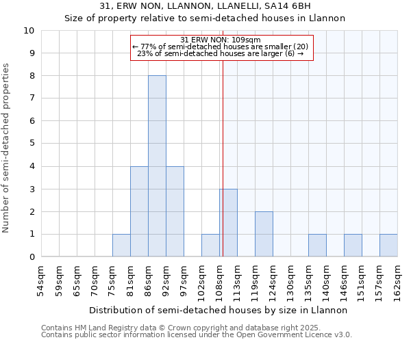 31, ERW NON, LLANNON, LLANELLI, SA14 6BH: Size of property relative to detached houses in Llannon