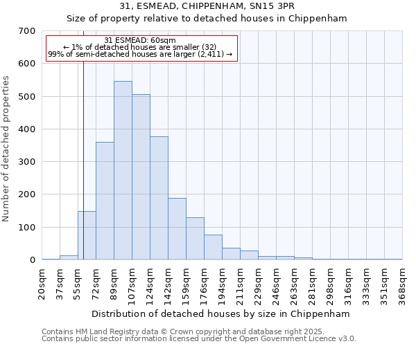 31, ESMEAD, CHIPPENHAM, SN15 3PR: Size of property relative to detached houses houses in Chippenham