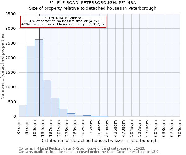 31, EYE ROAD, PETERBOROUGH, PE1 4SA: Size of property relative to detached houses houses in Peterborough