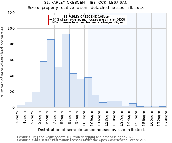 31, FARLEY CRESCENT, IBSTOCK, LE67 6AN: Size of property relative to semi-detached houses houses in Ibstock